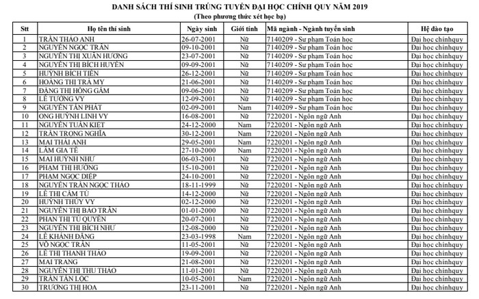 Dai hoc Kien Giang cong bo danh sach trung tuyen nam 2019