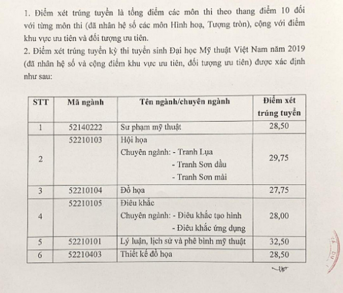 Da co diem chuan Dai hoc My Thuat Viet Nam 2019