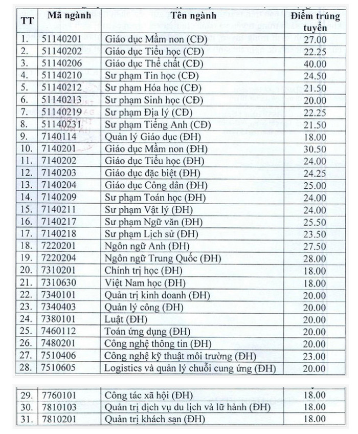 Truong Dai hoc Thu Do thong bao diem chuan 2019