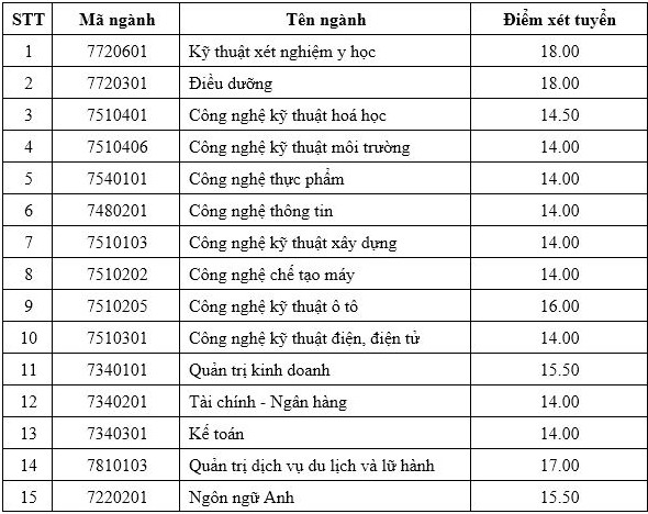 Diem chuan truong Dai hoc Cong nghe Dong Nai nam 2019