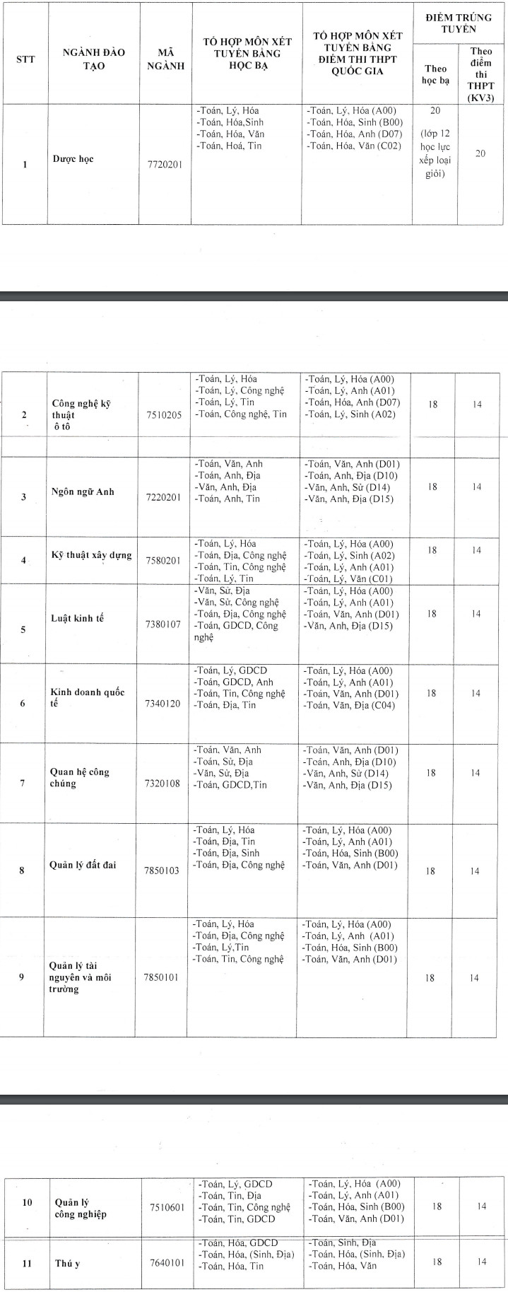 Diem chuan truong Dai hoc Cong nghe Mien Dong 2019