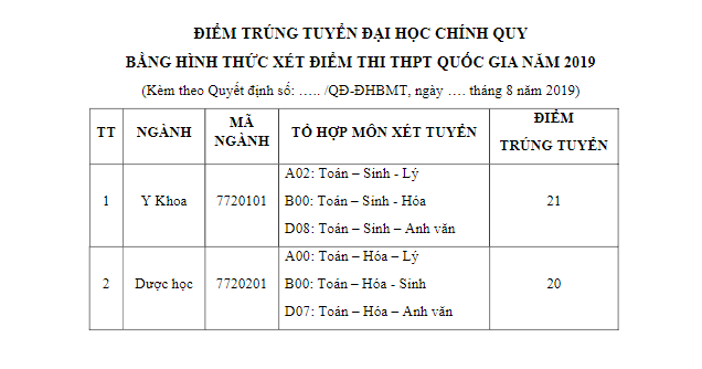 Da co diem chuan Dai hoc Buon Ma Thuot nam 2019