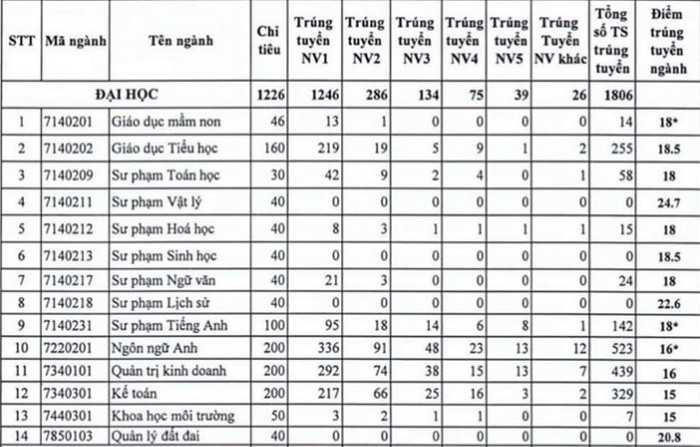 Dai hoc Dong Nai cong bo diem chuan trung tuyen 2019
