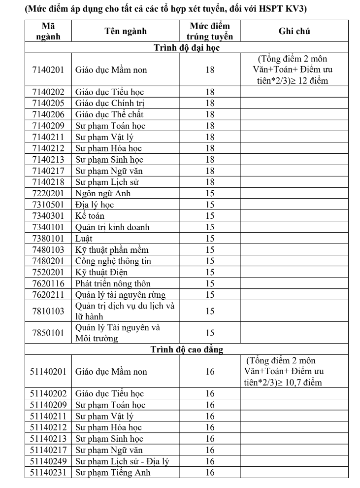 Dai hoc Quang Binh thong bao diem chuan trung tuyen 2019