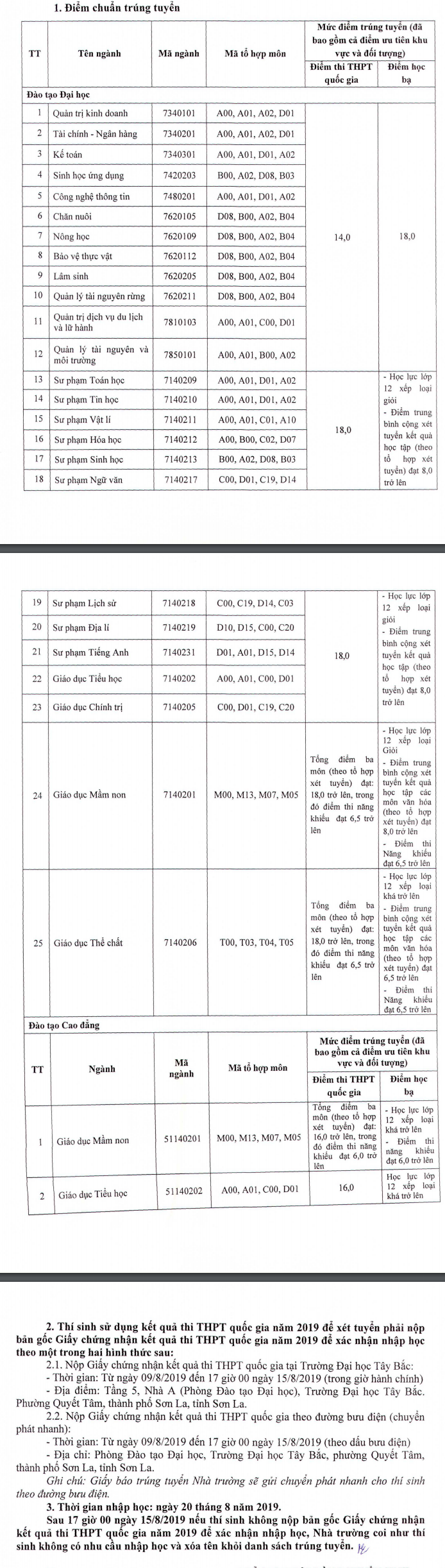 Da co diem chuan Dai hoc Tay Bac 2019