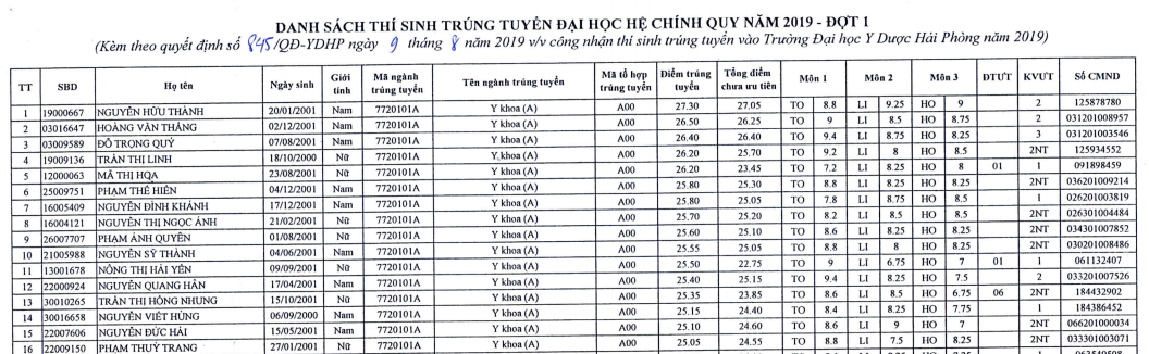 Danh sach thi sinh trung tuyen truong Dai hoc Y Duoc Hai Phong 2019