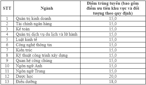 Truong Dai hoc Dai Nam thong bao diem chuan 2019