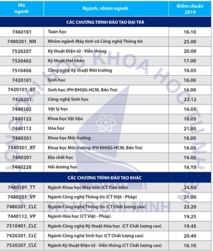 Diem chuan Dai hoc Khoa hoc Tu nhien - DHQGTP.HCM 2019