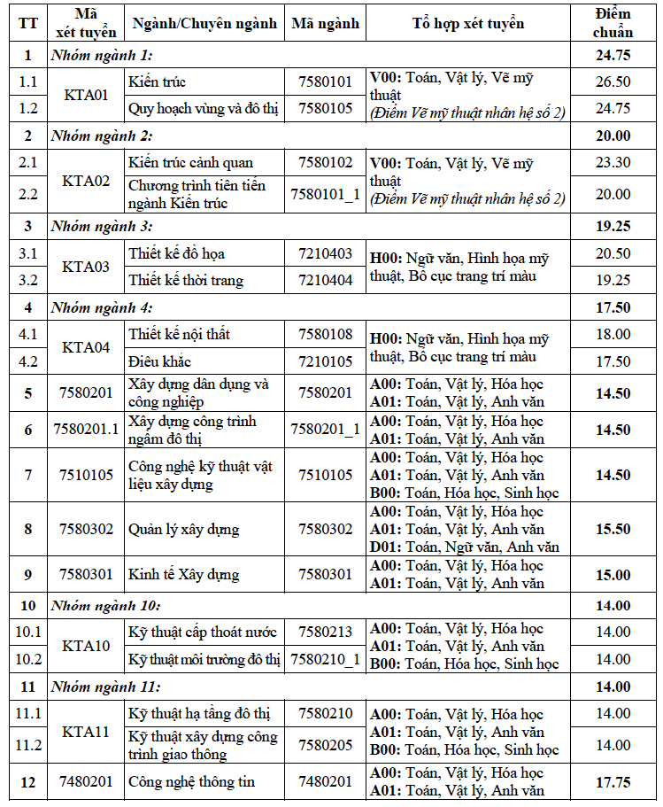 Da co diem chuan 2019 Dai hoc Kien Truc Ha Noi