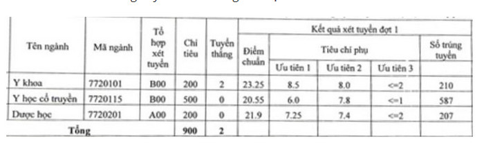 Da co diem chuan 2019 Truong Hoc vien Y Duoc hoc co truyen Viet Nam