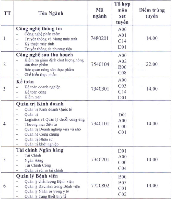 Da co diem chuan trung tuyen Dai hoc Hung Vuong TP.HCM nam 2019