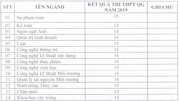 Diem chuan trung tuyen Dai hoc Kien Giang 2019