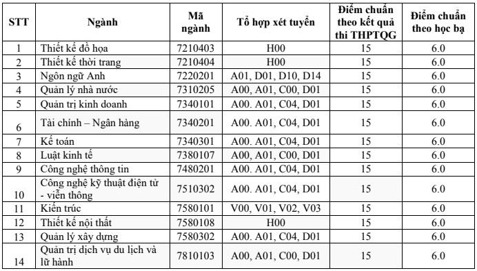 Dai hoc Kinh Bac thong bao diem chuan trung tuyen 2019