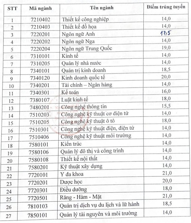 Da co diem chuan 2019 Dai hoc Kinh doanh va Cong nghe Ha Noi