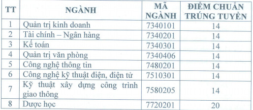 Diem chuan trung tuyen Dai hoc Kinh te - Ky thuat Binh Duong 2019