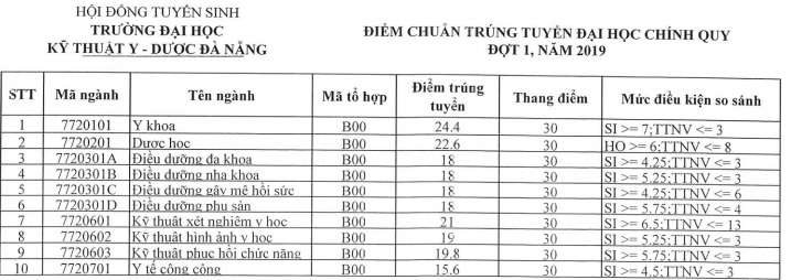 Da co diem chuan 2019 Dai hoc Ky thuat Y Duoc Da Nang
