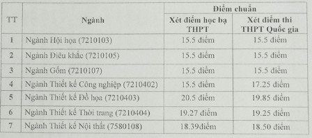 Da co diem chuan Dai hoc My Thuat Cong Nghiep 2019