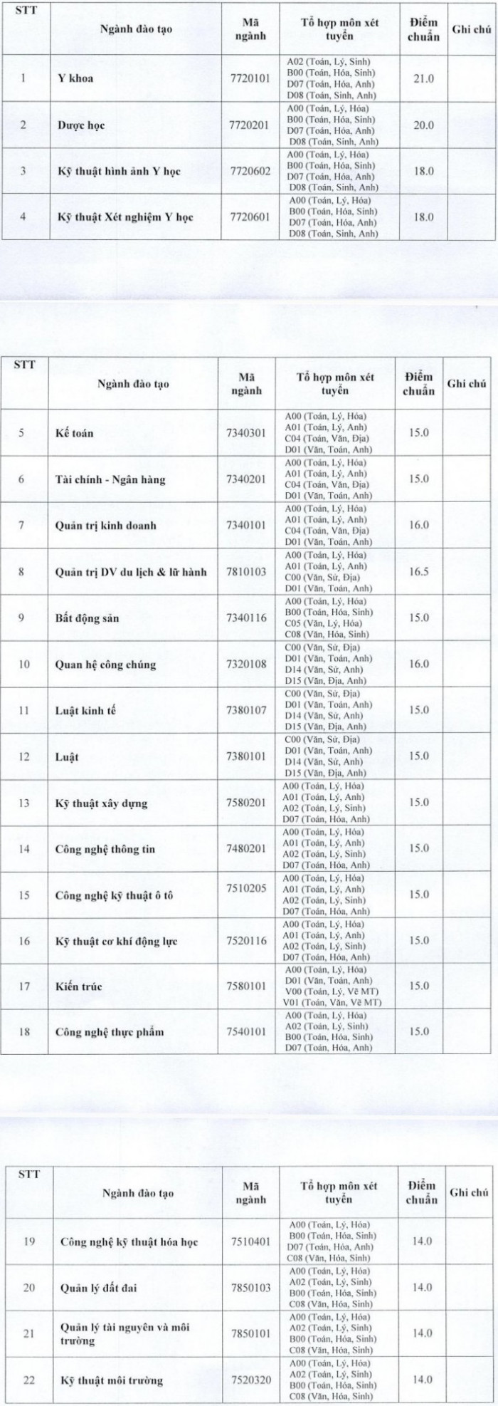 Dai hoc Nam Can Tho thong bao diem chuan trung tuyen 2019