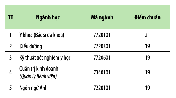 Truong Dai hoc Phan Chau Trinh thong bao diem chuan 2019