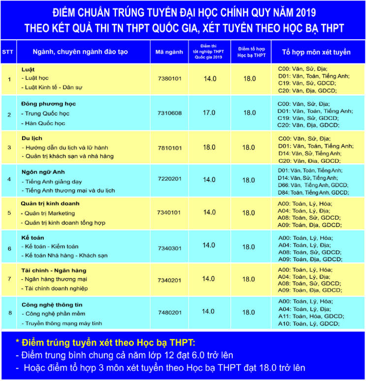 Diem chuan trung tuyen Dai hoc Thai Binh Duong 2019