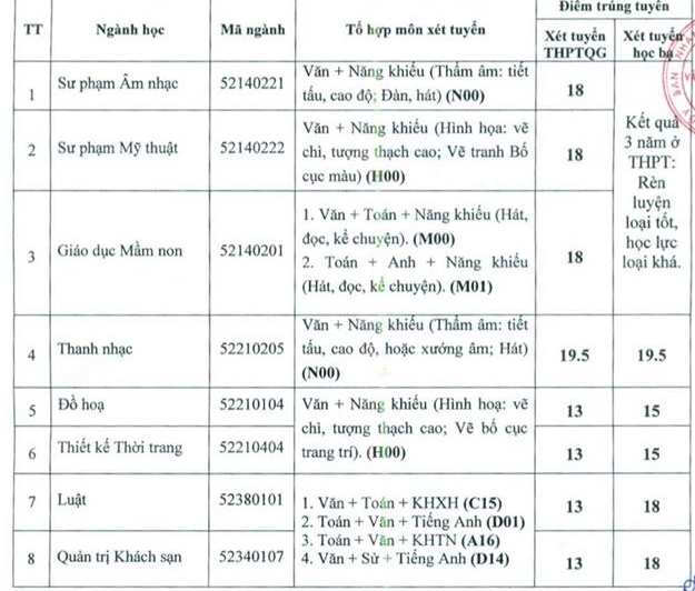 Truong Dai hoc Van Hoa The Thao va Du Lich Thanh Hoa thong bao diem chuan 2019