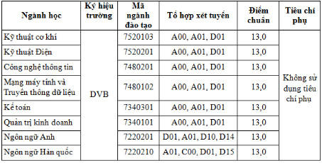 Diem chuan Dai hoc Viet Bac nam 2019