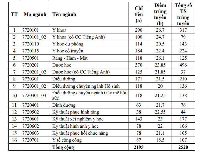 Diem chuan Dai hoc Y Duoc TP.HCM nam 2019