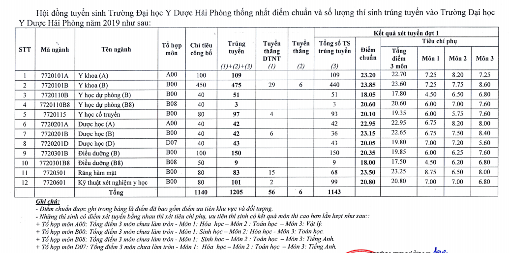 Diem chuan trung tuyen Dai hoc Y Duoc Hai Phong nam 2019