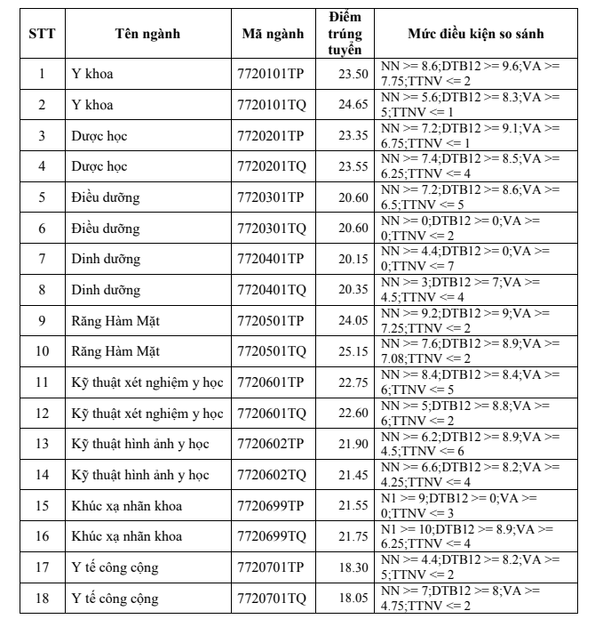Da co diem chuan Dai hoc Y khoa Pham Ngoc Thach 2019
