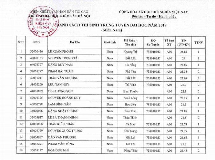 Danh sach trung tuyen  truong Dai hoc kiem sat Ha Noi nam 2019