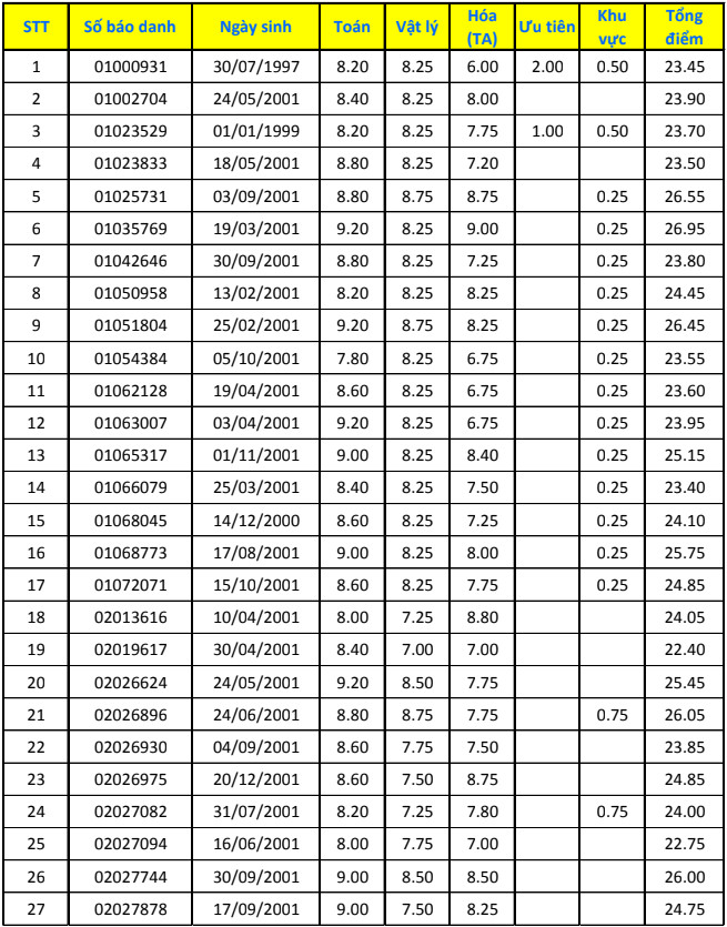 Danh sach cac thi sinh trung tuyen Truong Hoc vien Hau can nam 2019