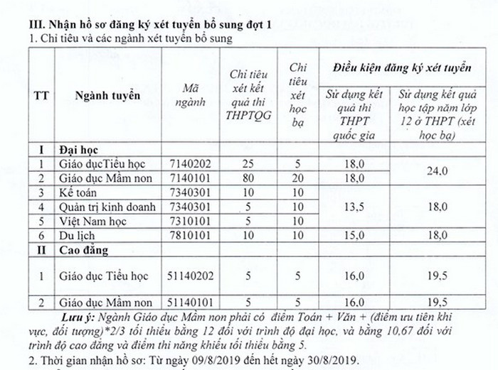 Chi tieu tuyen bo sung dot 1 truong Dai hoc Hoa Lu nam 2019