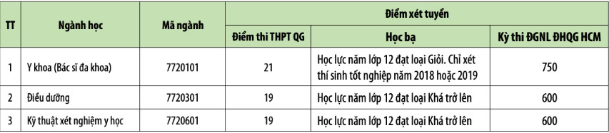 Truong Dai hoc Phan Chau Trinh thong bao xet tuyen Dot 2 nam 2019