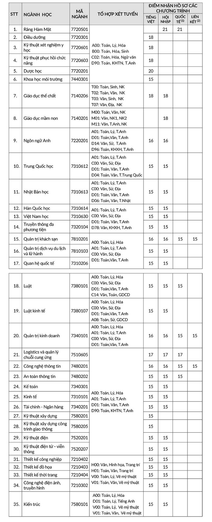 Diem xet tuyen bo sung truong DH Quoc Te Hong Bang nam 2019