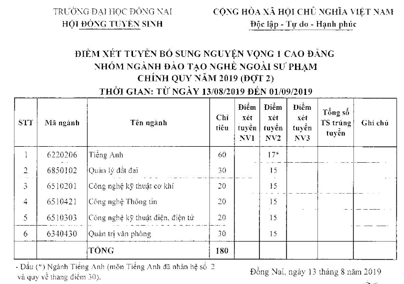 Dai hoc Dong Nai xet tuyen bo sung 180 chi tieu nam 2019