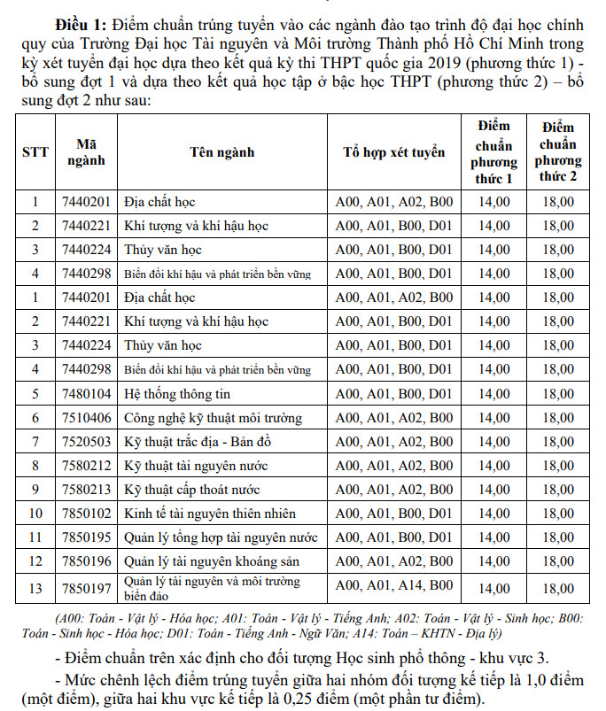 Dai hoc Tai nguyen va moi truong TPHCM cong bo diem chuan bo sung 2019