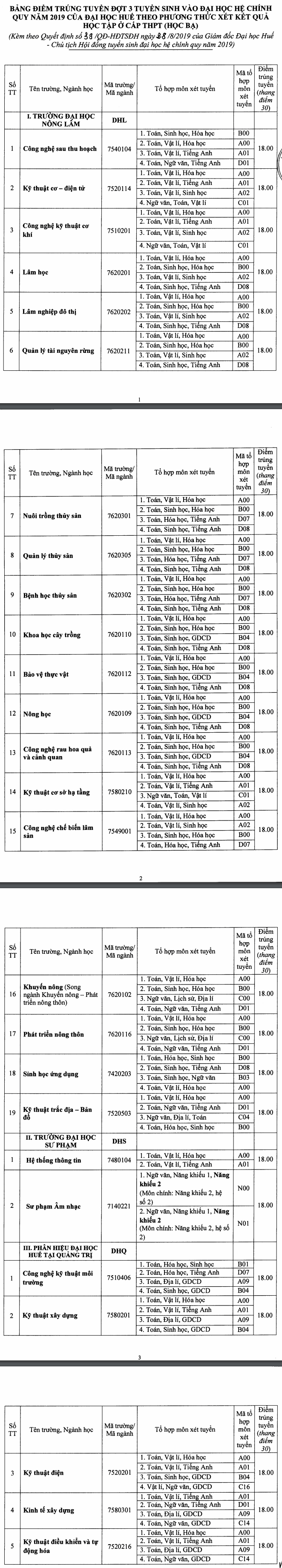 Dai hoc Hue cong bo diem chuan bo sung nam 2019
