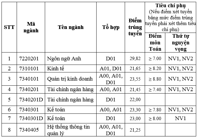 Da co diem chuan 2019 Hoc vien Tai Chinh