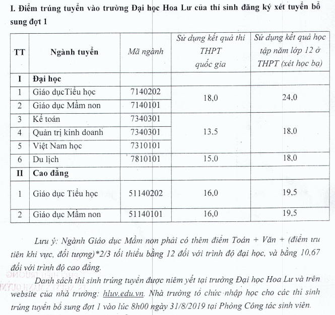 Diem chuan xet tuyen bo sung Dai hoc Hoa Lu 2019
