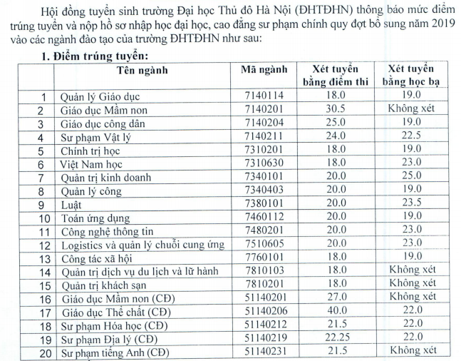 Diem chuan bo sung Dai hoc Thu do Ha Noi 2019