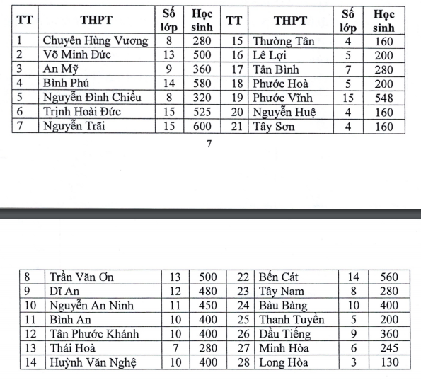 Thong tin tuyen sinh vao lop 10 Binh Duong nam 2020 - 2021