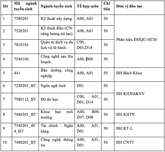 Phuong thuc xet tuyen Phan hieu Dai hoc Quoc gia TPHCM 2020