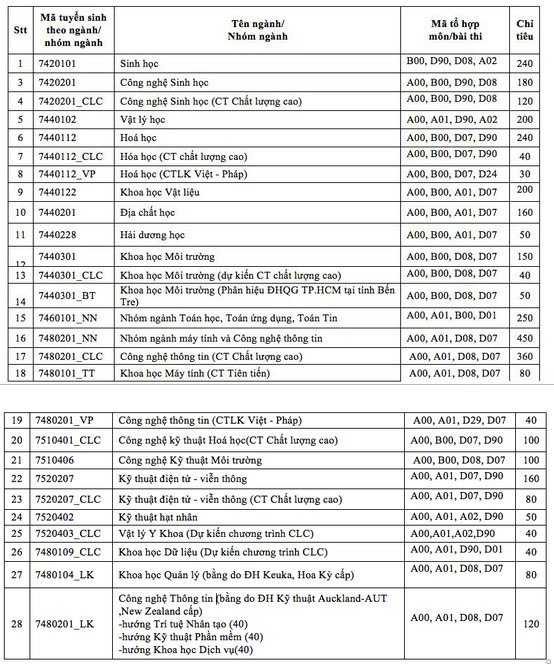 Dai hoc Khoa hoc tu nhien - DHQGTPHCM cong bo phuong an tuyen sinh 2020