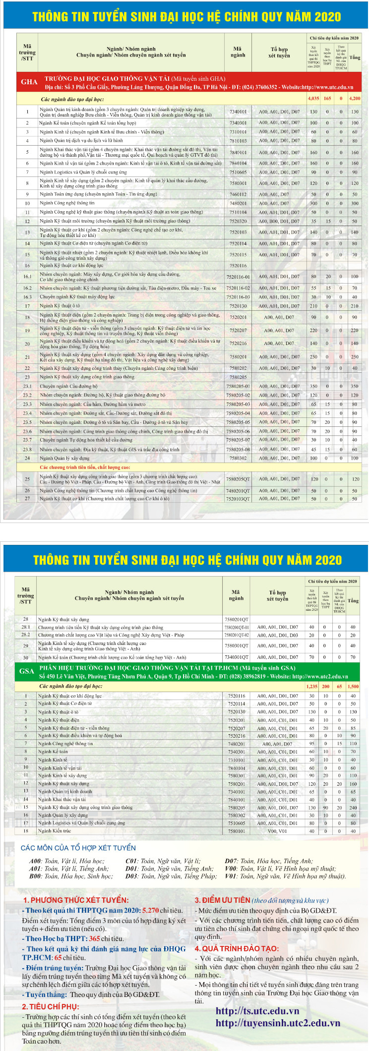 Phuong an tuyen sinh Dai hoc Giao thong van tai 2020