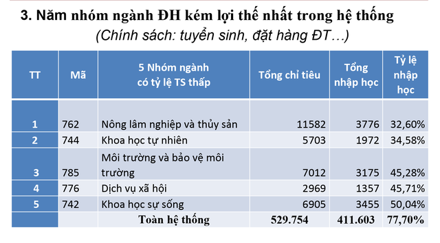 5 nhom nganh DH co ti le sinh vien nhap hoc thap nhat nam 2019