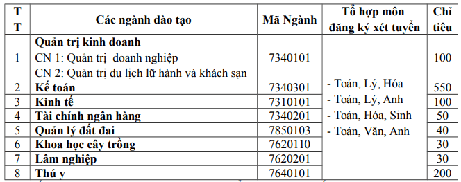 Dai hoc Kinh te Nghe An cong bo phuong an tuyen sinh 2020