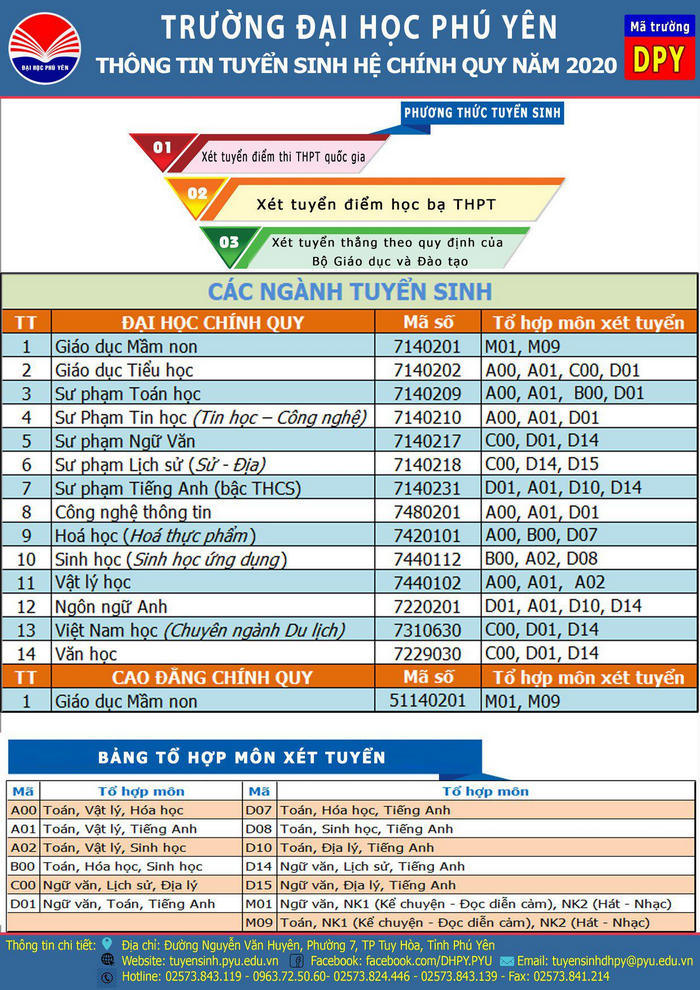 Phuong an tuyen sinh Dai hoc Phu Yen 2020