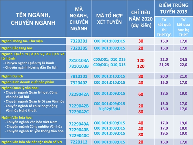 Dai hoc Van hoa TPHCM tuyen sinh nam 2020