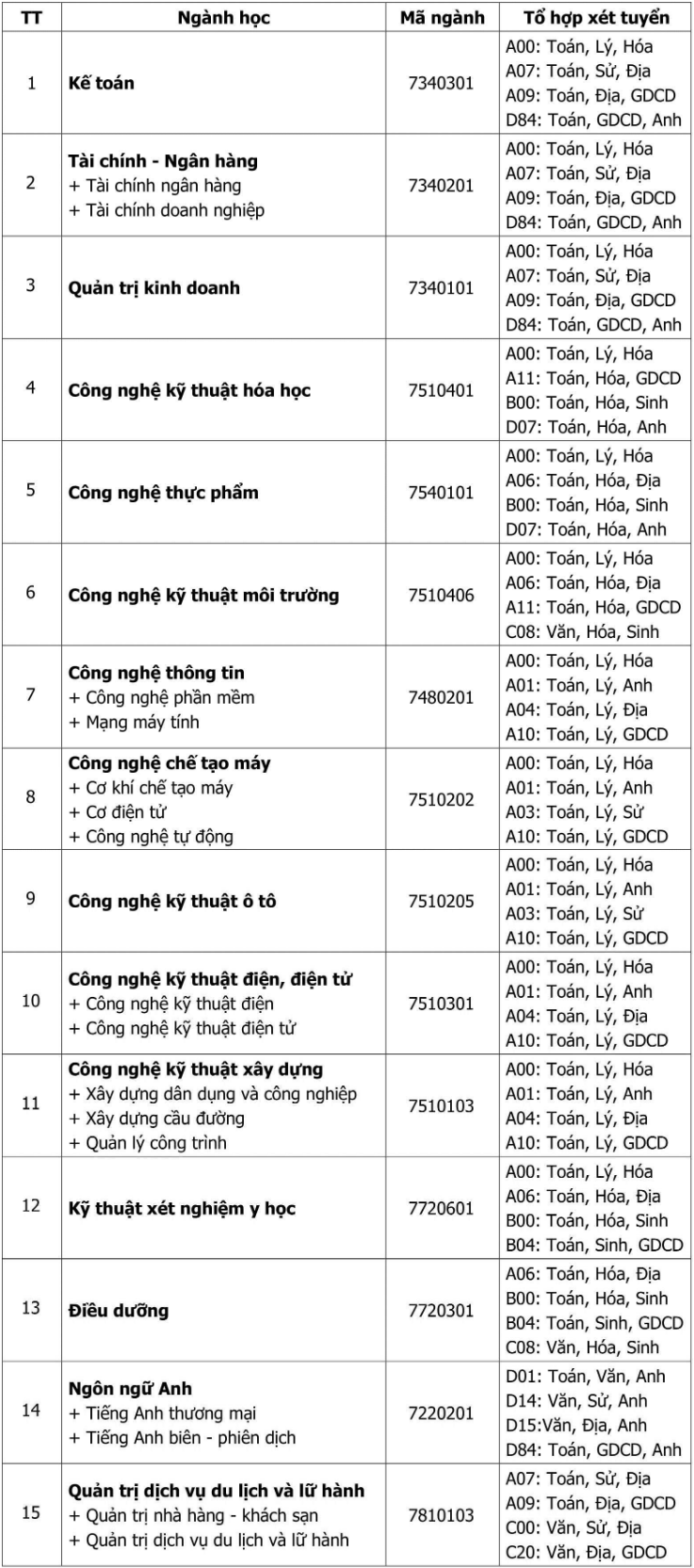 Dai hoc Cong nghe Dong Nai tuyen sinh nam 2020
