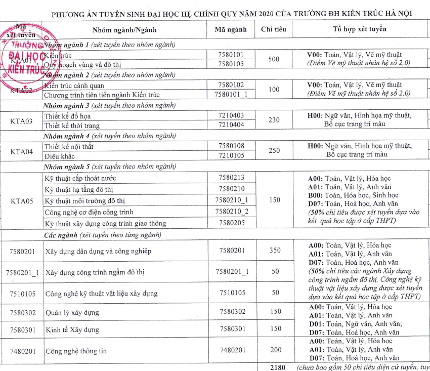 Dai hoc Kien truc Ha Noi cong bo phuong an tuyen sinh 2020